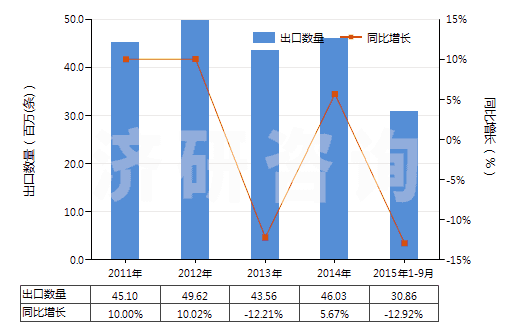 2011-2015年9月中國自行車用橡膠內(nèi)胎(HS40132000)出口量及增速統(tǒng)計